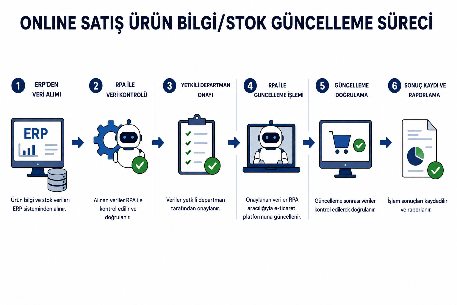 onlinesatisurunbilgistokguncelleme
